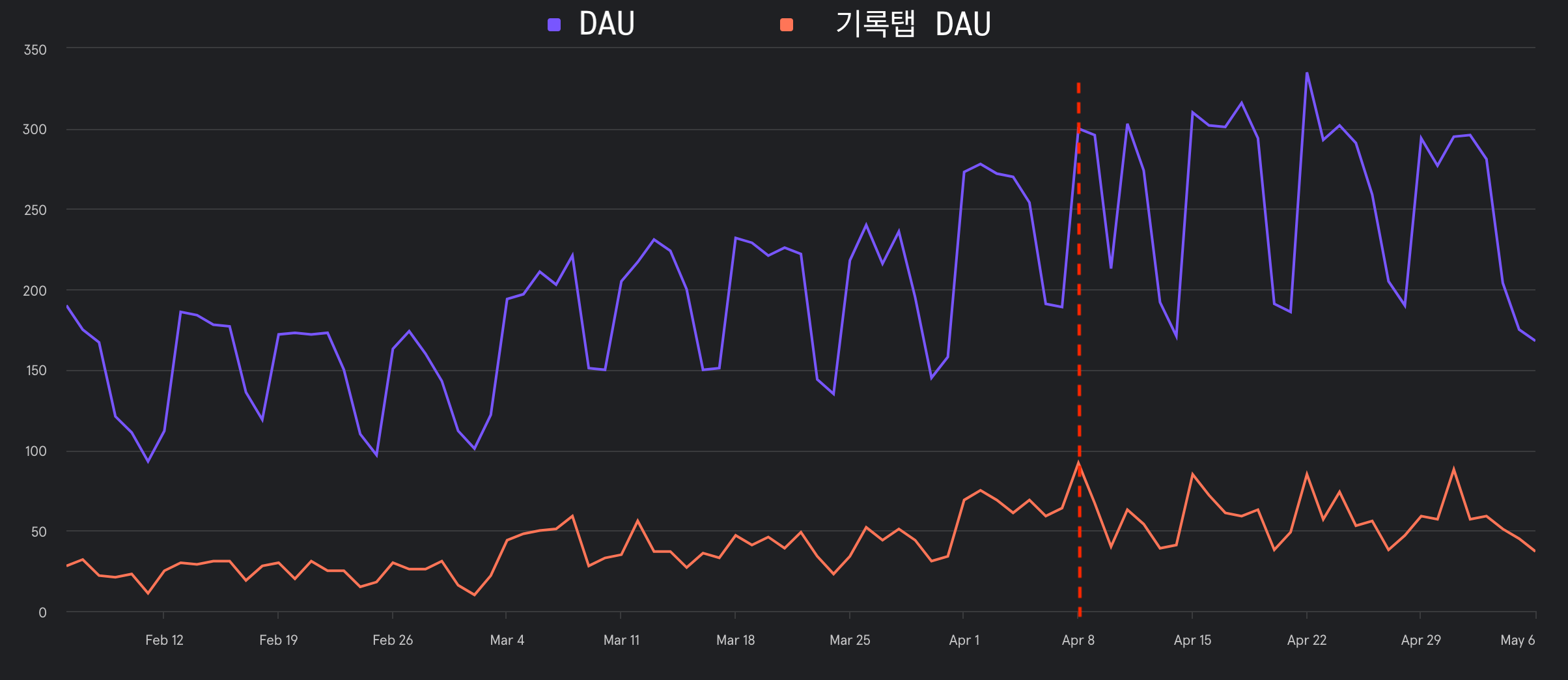 3개월간의 전체 DAU 와 기록탭 DAU